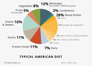American Diet Graph, HD Png Download, Transparent PNG