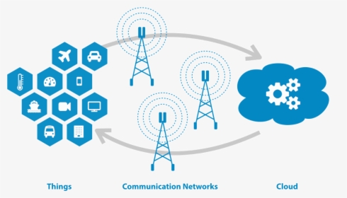 Iot - Things - Communication Networks - Cloud - Fog Computing In Iot, HD Png Download, Transparent PNG