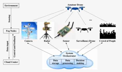 Drone Based Surveillance System, HD Png Download, Transparent PNG