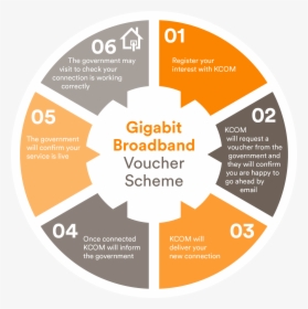 Hey Business Gigabit Broadband Voucher Scheme - Industrial Internet Of Things Diagram, HD Png Download, Transparent PNG