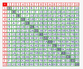 Multiplication En Hexadécimal, HD Png Download, Transparent PNG