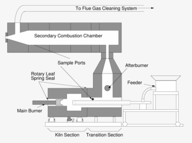 Rotary Kiln Incinerator Diagram, HD Png Download, Transparent PNG