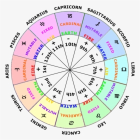 Astrology Houses, HD Png Download, Transparent PNG