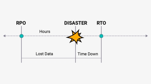Rto Vs Rpo Difference Diagram - Rpo Rto, HD Png Download, Transparent PNG