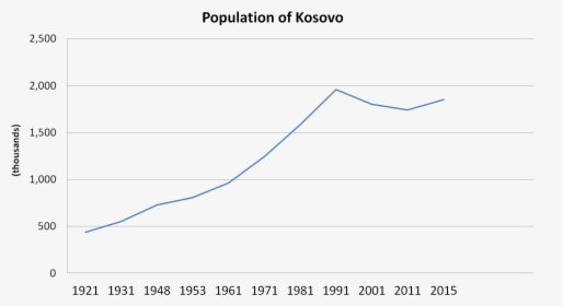 Population Of Kosovo - Plot, HD Png Download, Transparent PNG
