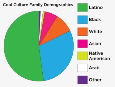 Cultural Demographics , Png Download - Culture Graph, Transparent Png, Transparent PNG