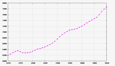 Switzerland Demography 1970-2005 - Zambia Population Growth Rate, HD Png Download, Transparent PNG