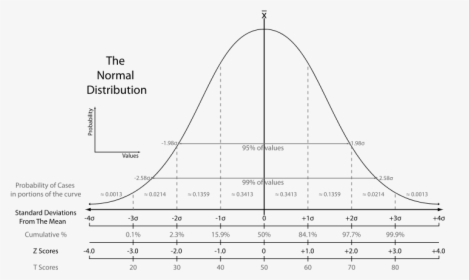 The Normal Distribution - Bell Curve Standard Scores, HD Png Download, Transparent PNG
