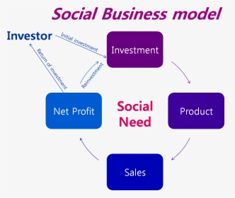 Yunus Social Business Model, HD Png Download, Transparent PNG