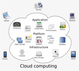 File - Cloud Computing - Svg - Cloud Computing And Virtualization, HD Png Download, Transparent PNG