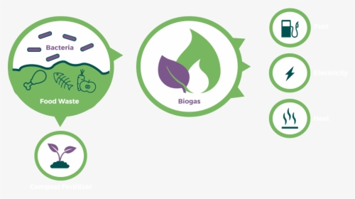 Food Waste Biogas Icon, HD Png Download, Transparent PNG