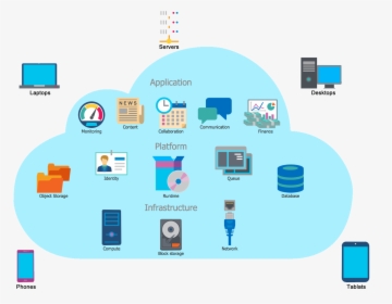 It Outsourcing Services - Cloud Computing Diagram Example, HD Png Download, Transparent PNG