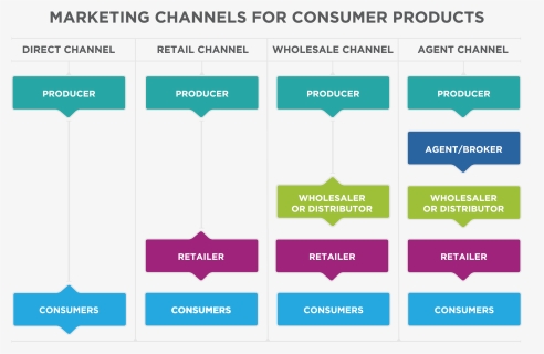 Marketing Channels For Consumer Products - Digital Marketing One To One, HD Png Download, Transparent PNG