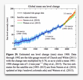 Hansen Global Sea Level Change - Sea Level Rise Speeding Up, HD Png Download, Transparent PNG