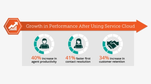 Growth In Performance After Using Service Cloud - Graphic Design, HD Png Download, Transparent PNG