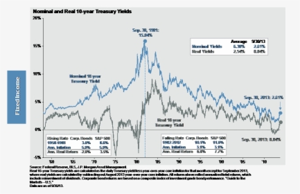 1 - 13 - 14-2 - Us Interest Rate Graph, HD Png Download, Transparent PNG