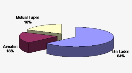 Number Of Tapes Issued As A Percentage - Loveseat, HD Png Download, Transparent PNG