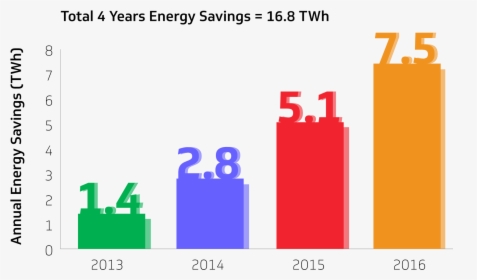 Stb Va Annual Energy Savings - Energy Efficiency Iot Graph, HD Png Download, Transparent PNG