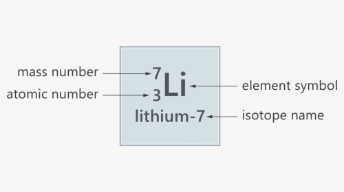 Transparent Atomic Symbol Png - Lithium Atomic And Mass Number, Png Download, Transparent PNG