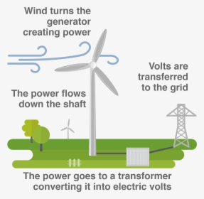Turbines For Electricity - Energy Transfer Wind Power Diagram, HD Png Download, Transparent PNG