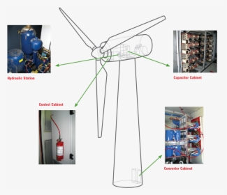 A Diagram Of A Wind Turbine Showing Areas Commonly - Fire Suppression System Wind Turbine, HD Png Download, Transparent PNG
