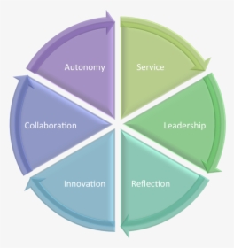 Cttl Values Cycle Of Autonomy, Service, Leadership, - Reuse Reduce Recycle Repair, HD Png Download, Transparent PNG