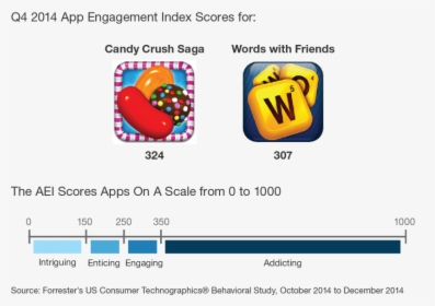 Forrester App Engagement Index, HD Png Download, Transparent PNG