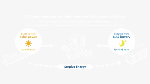 24/7 Power Supply Utilizing Solar Power With Nas Battery - Circle, HD Png Download, Transparent PNG