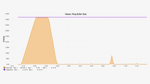 Test1 Opennms Newts Ring Buffer - Plot, HD Png Download, Transparent PNG