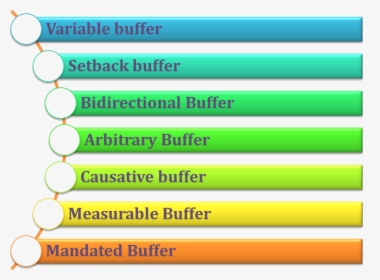 Diagram Shows Different Types Of Buffers - Communication, HD Png Download, Transparent PNG