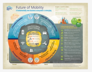 Future Of Mobility Infographic, HD Png Download, Transparent PNG