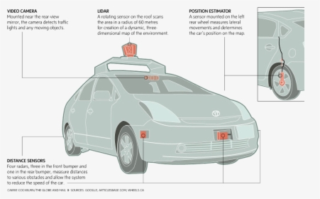Driverless Car Insurance - Parts Of Driverless Cars, HD Png Download, Transparent PNG