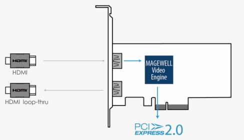 Magewell Pro Capture Hdmi 4k Plus Lt - Pci Express, HD Png Download, Transparent PNG