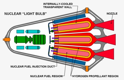 Diagram Of A Closed Concept Gas Core Nuclear Thermal - Nuclear Rocket Engine, HD Png Download, Transparent PNG