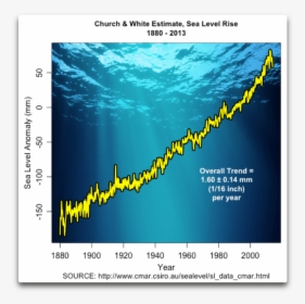 Sea Level Rise 2019, HD Png Download, Transparent PNG