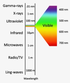 Electromagnetic Spectrum Visible Color, HD Png Download, Transparent PNG