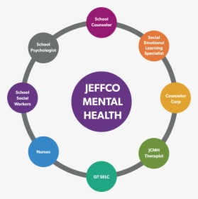 Jeffco Mental Health Services Image - Integrated Marketing Communication Imc Model, HD Png Download, Transparent PNG
