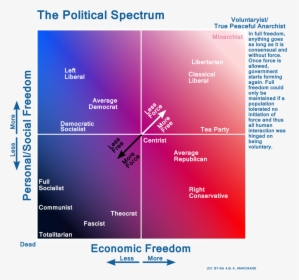 Political Color Spectrum Chart - Political Spectrum Test, HD Png Download, Transparent PNG