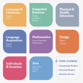 Ib Myp Subjects, HD Png Download, Transparent PNG