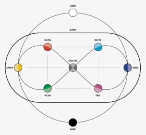 World Of Seven - Elemental Diagram, HD Png Download, Transparent PNG