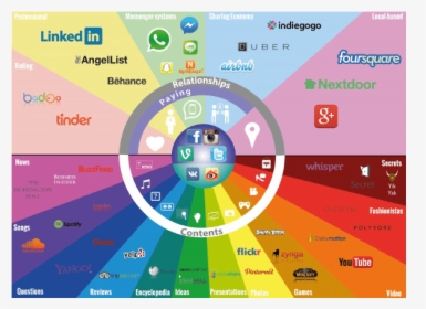 Mapa Redes Sociales - Social Media Map 2016, HD Png Download, Transparent PNG