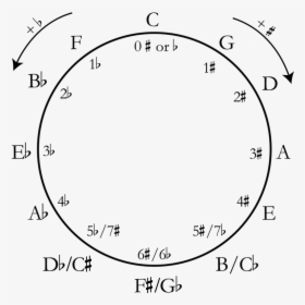 Be Able To Draw The Circle Of Fifths And Label Everything - Label The Circle Of Fifths, HD Png Download, Transparent PNG