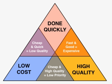 Quality Cost Time Triangle, HD Png Download, Transparent PNG