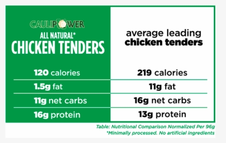 Caulipower Original Chicken Tenders Nutrition Comparison - Foot Locker, HD Png Download, Transparent PNG