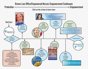 Empowerment Continuum - Steps For Nursing Empowerment, HD Png Download, Transparent PNG