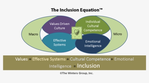 Diversity And Inclusion Equation, HD Png Download, Transparent PNG