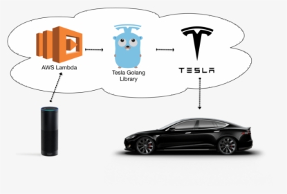 Tesla Api Aws Amazon Echo Infra - Tesla Motors, HD Png Download, Transparent PNG