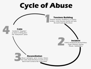 Bpd Cycle Of Abuse, HD Png Download, Transparent PNG