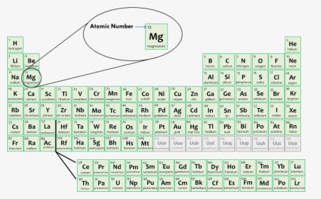 American Periodic Table, HD Png Download, Transparent PNG