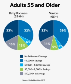 Percentage Of Retirement Savings For Adults 55 And - Baby Boomer Saving Rate, HD Png Download, Transparent PNG